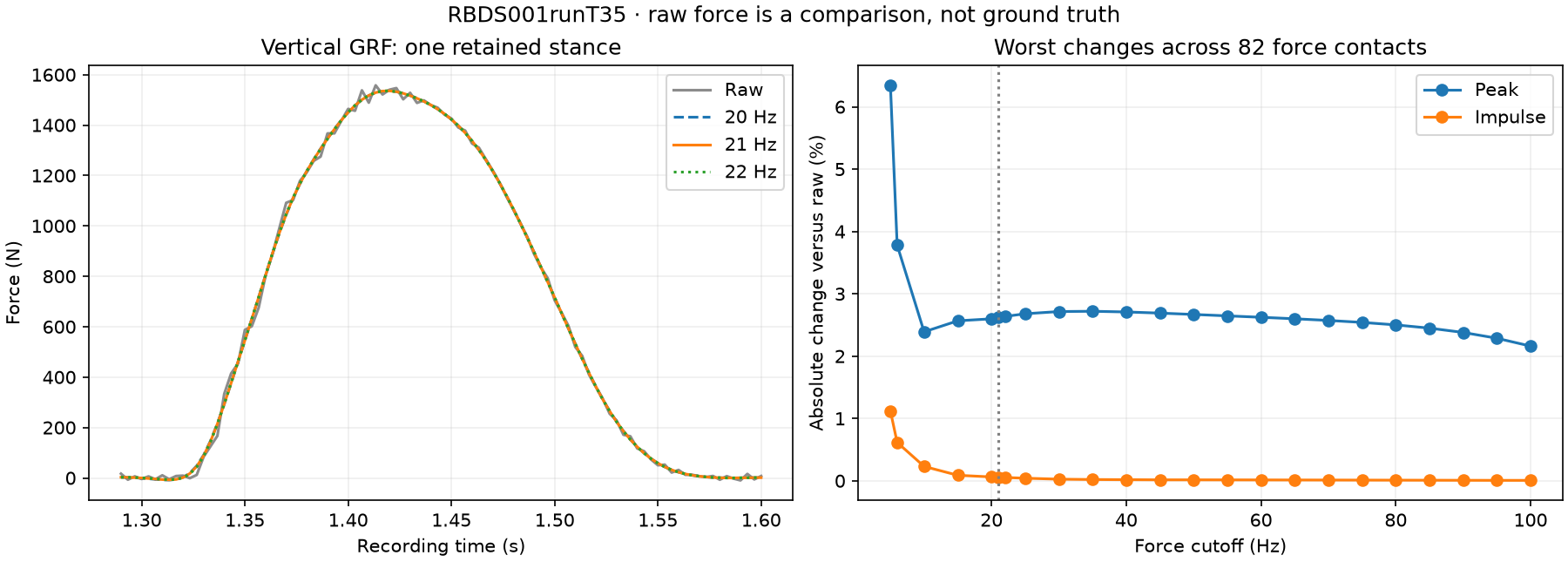 Saved RBDS001runT35 raw vertical force and filtered force time series at 20, 21 and 22 Hz