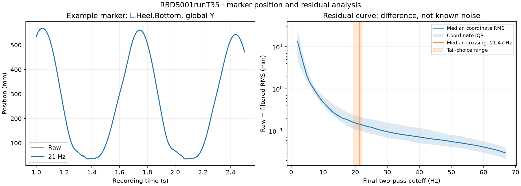 Saved RBDS001runT35 marker residual RMS versus cutoff with Winter primary median and tail sensitivity