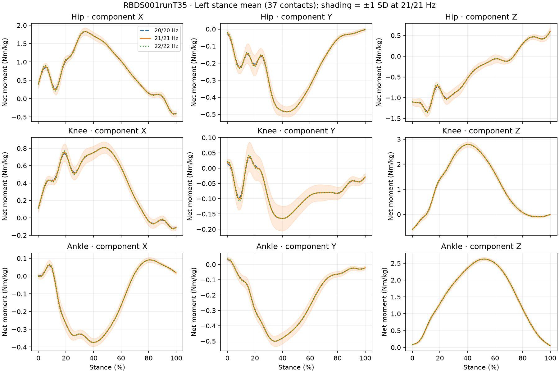 Average left-stance hip knee ankle XYZ moments across 37 contacts with matched 20 21 and 22 Hz curves and one standard deviation shading at 21 Hz