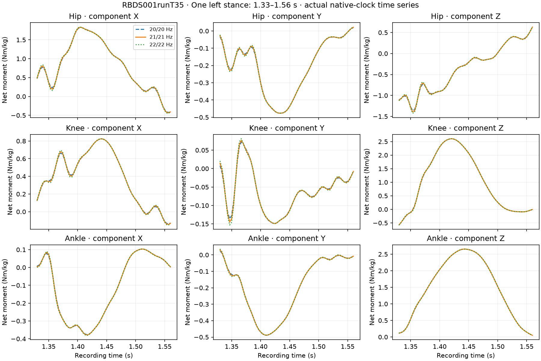 Actual RBDS001runT35 hip, knee and ankle XYZ moment time series over one left stance at matched 20, 21 and 22 Hz