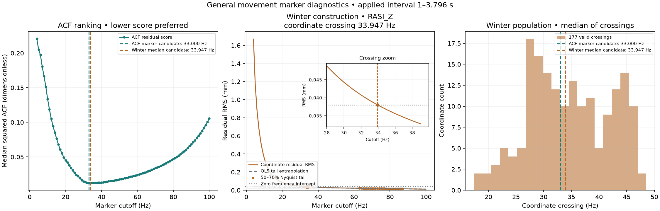 ACF residual ranking and Winter estimates across marker coordinates. These are diagnostic estimates, not accuracy measurements.